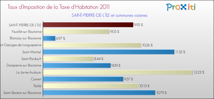 Taux d'imposition de la taxe d'habitation 2011 pour SAINT-PIERRE-DE-L'ÎLE et les communes proches Comparaison des taux d'imposition de la taxe d'habitation 2011 pour SAINT-PIERRE-DE-L'ÎLE et les communes voisines