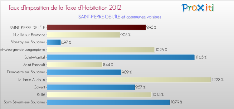 Taux d'imposition de la taxe d'habitation 2012 pour SAINT-PIERRE-DE-L'ÎLE et les communes proches Comparaison des taux d'imposition de la taxe d'habitation 2012 pour SAINT-PIERRE-DE-L'ÎLE et les communes voisines