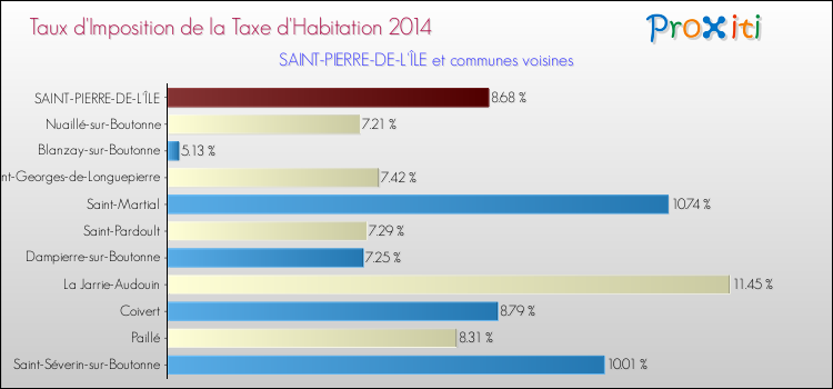 Taux d'imposition de la taxe d'habitation 2014 pour SAINT-PIERRE-DE-L'ÎLE et les communes proches Comparaison des taux d'imposition de la taxe d'habitation 2014 pour SAINT-PIERRE-DE-L'ÎLE et les communes voisines