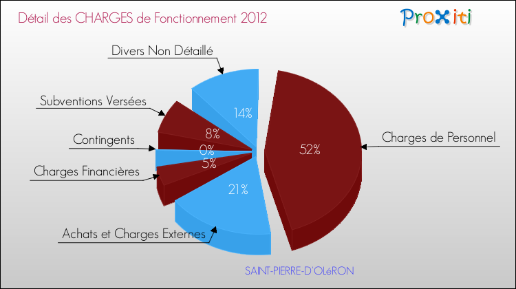 Décomposition des Charges de Fonctionnement 2012 de la commune de SAINT-PIERRE-D'OLéRON Charges de Fonctionnement 2012 pour la commune de SAINT-PIERRE-D'OLéRON