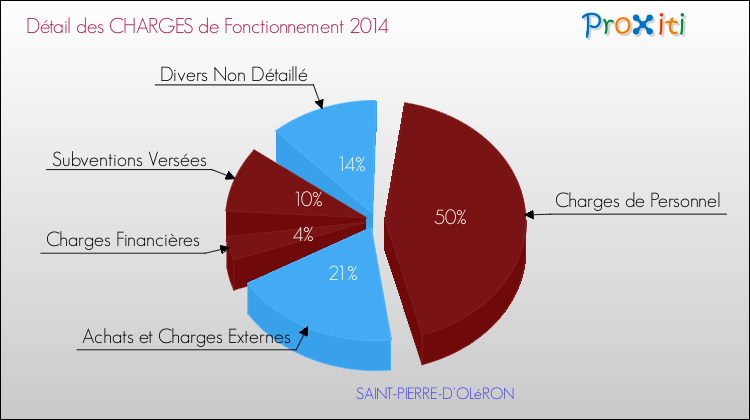 Décomposition des Charges de Fonctionnement 2014 de la commune de SAINT-PIERRE-D'OLéRON Charges de Fonctionnement 2014 pour la commune de SAINT-PIERRE-D'OLéRON