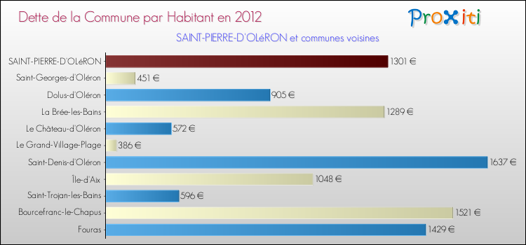 Dette par habitant de la commune en 2012 pour SAINT-PIERRE-D'OLéRON et les communes proches Comparaison de la dette par habitant de la commune en 2012 pour SAINT-PIERRE-D'OLéRON et les communes voisines
