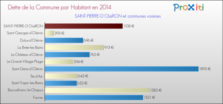 Dette par habitant de la commune en 2014 pour SAINT-PIERRE-D'OLéRON et les communes proches Comparaison de la dette par habitant de la commune en 2014 pour SAINT-PIERRE-D'OLéRON et les communes voisines