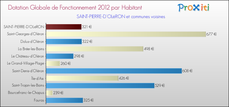Montant des dotations globales de fonctionnement DGF par Habitant pour SAINT-PIERRE-D'OLéRON et les communes proches Comparaison des des dotations globales de fonctionnement DGF par habitant pour SAINT-PIERRE-D'OLéRON et les communes voisines