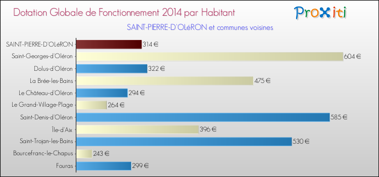 Montant des dotations globales de fonctionnement DGF par Habitant pour SAINT-PIERRE-D'OLéRON et les communes proches en 2014. Comparaison des des dotations globales de fonctionnement DGF par habitant pour SAINT-PIERRE-D'OLéRON et les communes voisines en 2014.