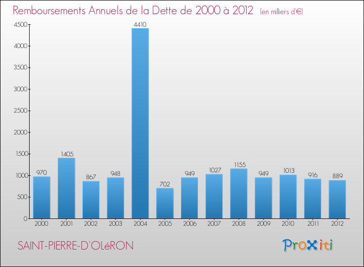 Evolution de l'annuité de la dette pour la commune de SAINT-PIERRE-D'OLéRON de 2000 à 2012 Annuités de la dette pour SAINT-PIERRE-D'OLéRON de 2000 à 2012