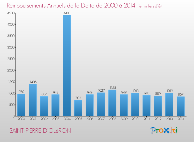 Evolution de l'annuité de la dette pour la commune de SAINT-PIERRE-D'OLéRON de 2000 à 2014 Annuités de la dette pour SAINT-PIERRE-D'OLéRON de 2000 à 2014