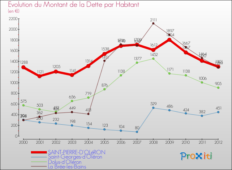 Evolution de la dette par habitant pour la commune de SAINT-PIERRE-D'OLéRON et les communes proches de 2000 à 2012 Comparaison de la dette par habitant pour SAINT-PIERRE-D'OLéRON et les communes voisines de 2000 à 2012