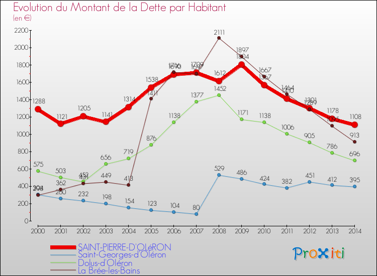 Evolution de la dette par habitant pour la commune de SAINT-PIERRE-D'OLéRON et les communes proches de 2000 à 2014 Comparaison de la dette par habitant pour SAINT-PIERRE-D'OLéRON et les communes voisines de 2000 à 2014