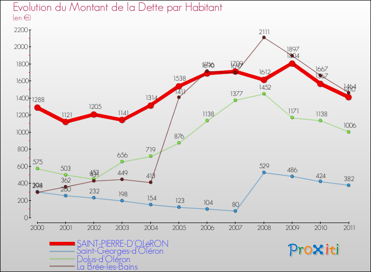 Evolution de la dette par habitant pour la commune de SAINT-PIERRE-D'OLéRON et les communes proches Comparaison de la dette par habitant pour SAINT-PIERRE-D'OLéRON et les communes voisines