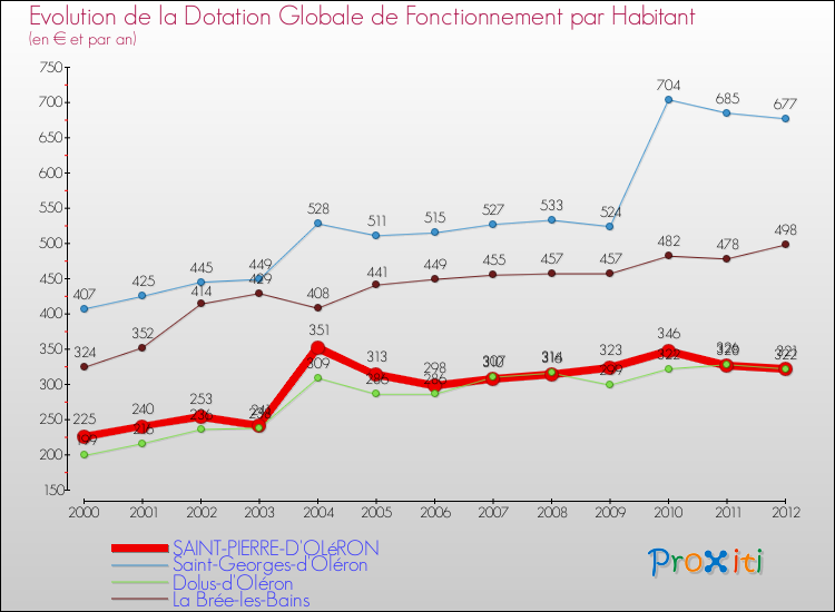 Evolution et montant de la dotation globale de fonctionnement par Habitant pour SAINT-PIERRE-D'OLéRON et les communes proches Comparaison des dotations globales de fonctionnement par habitant pour SAINT-PIERRE-D'OLéRON et les communes voisines