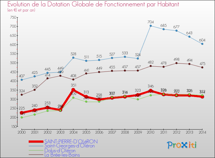 Evolution et montant de la dotation globale de fonctionnement par Habitant pour SAINT-PIERRE-D'OLéRON et les communes proches de 2000 à 2014. Comparaison des dotations globales de fonctionnement par habitant pour SAINT-PIERRE-D'OLéRON et les communes voisines de 2000 à 2014.