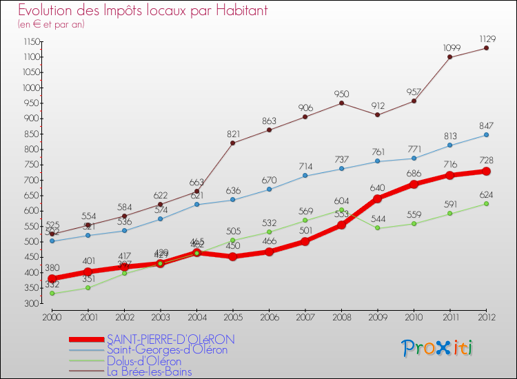 Evolution et montant des impôts locaux par Habitant pour SAINT-PIERRE-D'OLéRON et les communes proches Comparaison des impôts locaux par habitant pour SAINT-PIERRE-D'OLéRON et les communes voisines