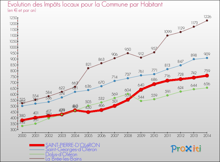 Evolution et montant des impôts locaux par Habitant pour SAINT-PIERRE-D'OLéRON et les communes proches de 2000 à 2014 Comparaison des impôts locaux par habitant pour SAINT-PIERRE-D'OLéRON et les communes voisines de 2000 à 2014