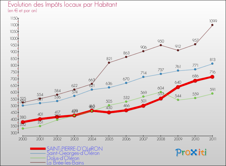 Evolution et montant des impôts locaux par Habitant pour SAINT-PIERRE-D'OLéRON et les communes proches Comparaison des impôts locaux par habitant pour SAINT-PIERRE-D'OLéRON et les communes voisines