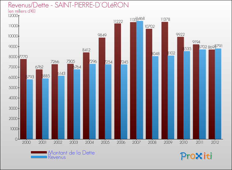 Evolution comparée de la dette et des revenus pour la commune de SAINT-PIERRE-D'OLéRON de 2000 à 2012 Comparaison de la dette et des revenus pour SAINT-PIERRE-D'OLéRON de 2000 à 2012