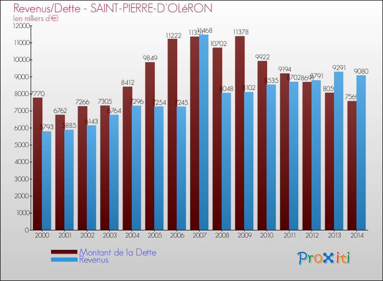 Evolution comparée de la dette et des revenus pour la commune de SAINT-PIERRE-D'OLéRON de 2000 à 2014 Comparaison de la dette et des revenus pour SAINT-PIERRE-D'OLéRON de 2000 à 2014