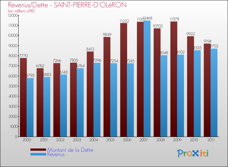 Evolution comparée de la dette et des revenus pour la commune de SAINT-PIERRE-D'OLéRON de 2000 à 2011 Comparaison de la dette et des revenus pour SAINT-PIERRE-D'OLéRON de 2000 à 2011