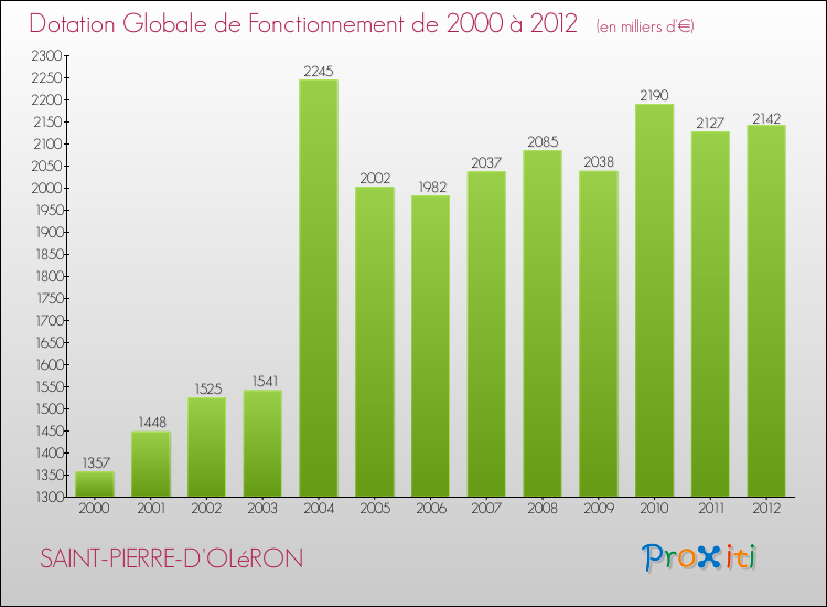 Evolution du montant de la Dotation Globale de Fonctionnement pour la commune de SAINT-PIERRE-D'OLéRON de 2000 à 2012 Evolution du montant de la Dotation Globale de Fonctionnement pour SAINT-PIERRE-D'OLéRON de 2000 à 2012