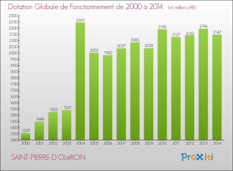 Evolution du montant de la Dotation Globale de Fonctionnement pour la commune de SAINT-PIERRE-D'OLéRON de 2000 à 2014 Evolution du montant de la Dotation Globale de Fonctionnement pour SAINT-PIERRE-D'OLéRON de 2000 à 2014