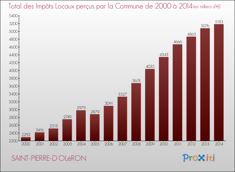 Evolution des Impôts Locaux pour la commune de SAINT-PIERRE-D'OLéRON de 2000 à 2014 Evolution des Impôts Locaux pour SAINT-PIERRE-D'OLéRON de 2000 à 2014