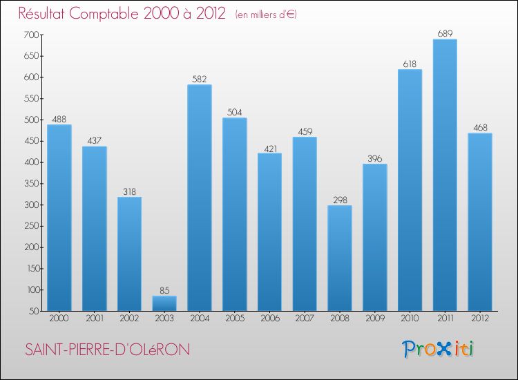 Evolution du résultat comptable pour la commune de SAINT-PIERRE-D'OLéRON de 2000 à 2012 Evolution du résultat comptable pour SAINT-PIERRE-D'OLéRON de 2000 à 2012