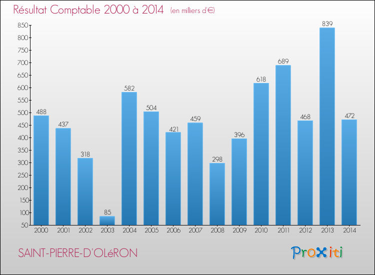Evolution du résultat comptable pour la commune de SAINT-PIERRE-D'OLéRON de 2000 à 2014 Evolution du résultat comptable pour SAINT-PIERRE-D'OLéRON de 2000 à 2014