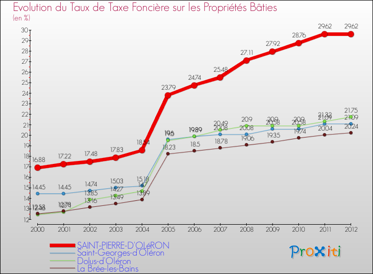 Evolution du taux de la taxe foncière sur le bati pour SAINT-PIERRE-D'OLéRON et les communes proches de 2000 à 2012 Comparaison des taux de taxe foncière sur le bati pour SAINT-PIERRE-D'OLéRON et les communes voisines de 2000 à 2012
