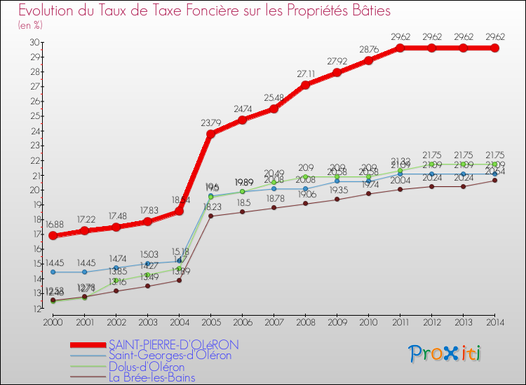 Evolution du taux de la taxe foncière sur le bati pour SAINT-PIERRE-D'OLéRON et les communes proches de 2000 à 2014 Comparaison des taux de taxe foncière sur le bati pour SAINT-PIERRE-D'OLéRON et les communes voisines de 2000 à 2014