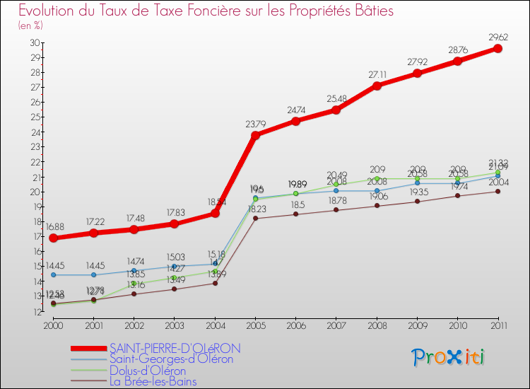 Evolution du taux de la taxe foncière sur le bati pour SAINT-PIERRE-D'OLéRON et les communes proches Comparaison des taux de taxe foncière sur le bati pour SAINT-PIERRE-D'OLéRON et les communes voisines