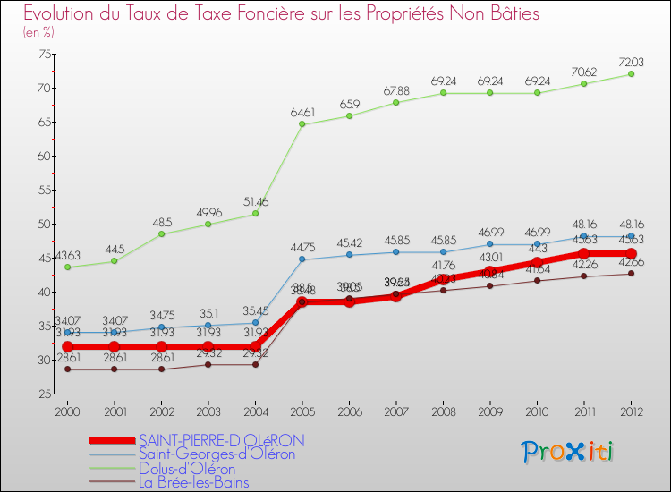 Evolution du taux de la taxe foncière sur les immeubles et terrains non batis pour SAINT-PIERRE-D'OLéRON et les communes proches de 2000 à 2012 Comparaison des taux de la taxe foncière sur les immeubles et terrains non batis pour SAINT-PIERRE-D'OLéRON et les communes voisines de 2000 à 2012