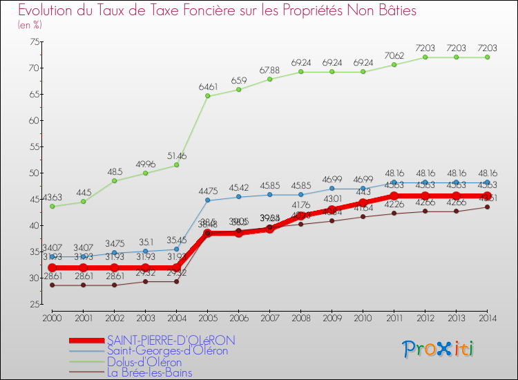 Evolution du taux de la taxe foncière sur les immeubles et terrains non batis pour SAINT-PIERRE-D'OLéRON et les communes proches de 2000 à 2014 Comparaison des taux de la taxe foncière sur les immeubles et terrains non batis pour SAINT-PIERRE-D'OLéRON et les communes voisines de 2000 à 2014