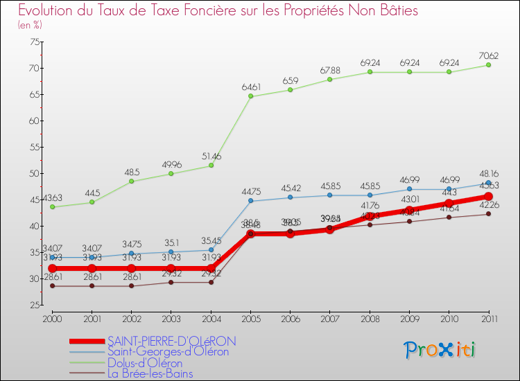 Evolution du taux de la taxe foncière sur les immeubles et terrains non batis pour SAINT-PIERRE-D'OLéRON et les communes proches Comparaison des taux de la taxe foncière sur les immeubles et terrains non batis pour SAINT-PIERRE-D'OLéRON et les communes voisines