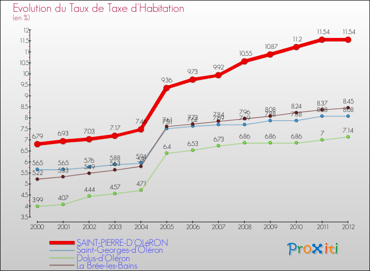 Evolution du taux de la taxe d'habitation pour SAINT-PIERRE-D'OLéRON et les communes proches Comparaison des taux de la taxe d'habitation pour SAINT-PIERRE-D'OLéRON et les communes voisines