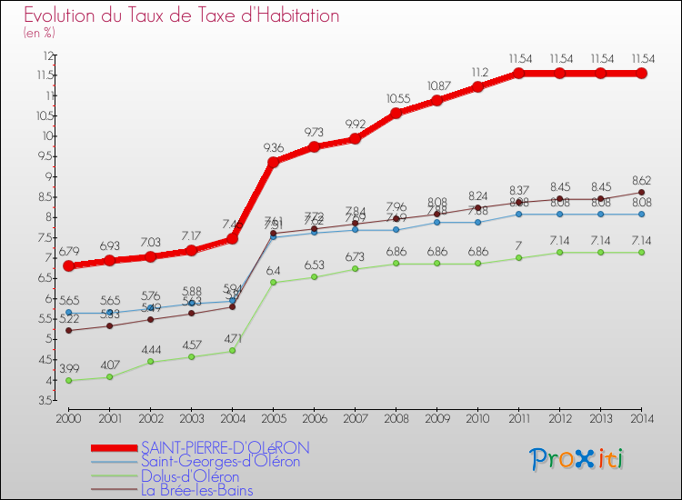 Evolution du taux de la taxe d'habitation pour SAINT-PIERRE-D'OLéRON et les communes proches de 2000 à 2014 Comparaison des taux de la taxe d'habitation pour SAINT-PIERRE-D'OLéRON et les communes voisines de 2000 à 2014