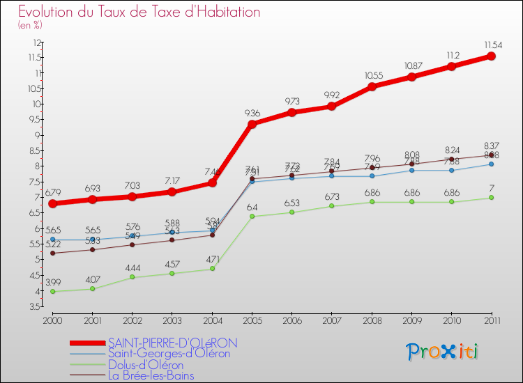 Evolution du taux de la taxe d'habitation pour SAINT-PIERRE-D'OLéRON et les communes proches Comparaison des taux de la taxe d'habitation pour SAINT-PIERRE-D'OLéRON et les communes voisines