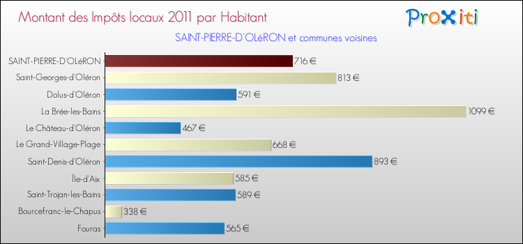 Montant des impôts locaux par Habitant pour SAINT-PIERRE-D'OLéRON et les communes proches Comparaison des impôts locaux par habitant pour SAINT-PIERRE-D'OLéRON et les communes voisines