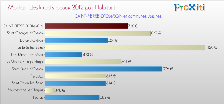 Montant des impôts locaux par Habitant pour SAINT-PIERRE-D'OLéRON et les communes proches Comparaison des impôts locaux par habitant pour SAINT-PIERRE-D'OLéRON et les communes voisines