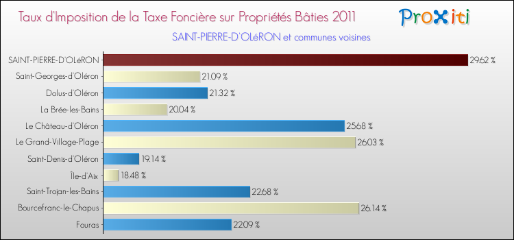 Taux d'imposition de la taxe foncière sur le bati 2011 pour SAINT-PIERRE-D'OLéRON et les communes proches Comparaison des taux d'imposition de la taxe foncière sur le bati 2011 pour SAINT-PIERRE-D'OLéRON et les communes voisines