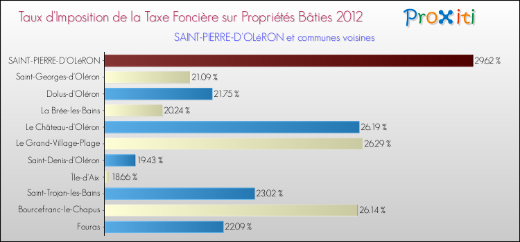 Taux d'imposition de la taxe foncière sur le bati 2012 pour SAINT-PIERRE-D'OLéRON et les communes proches Comparaison des taux d'imposition de la taxe foncière sur le bati 2012 pour SAINT-PIERRE-D'OLéRON et les communes voisines