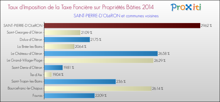 Taux d'imposition de la taxe foncière sur le bati 2014 pour SAINT-PIERRE-D'OLéRON et les communes proches Comparaison des taux d'imposition de la taxe foncière sur le bati 2014 pour SAINT-PIERRE-D'OLéRON et les communes voisines