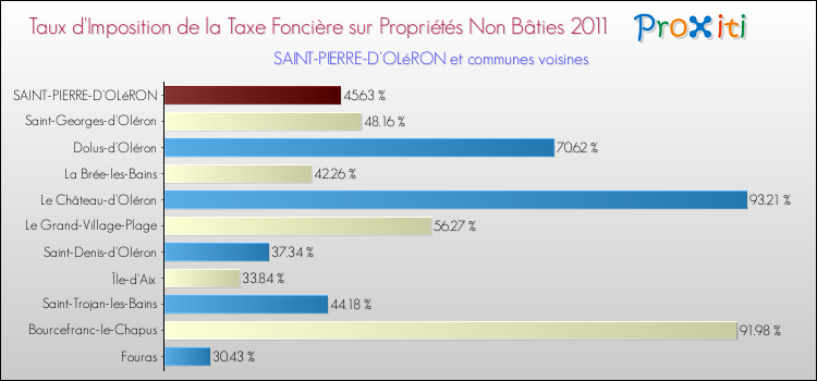 Taux d'imposition de la taxe foncière sur les immeubles et terrains non batis 2011 pour SAINT-PIERRE-D'OLéRON et les communes proches Comparaison des taux d'imposition de la taxe foncière sur les immeubles et terrains non batis 2011 pour SAINT-PIERRE-D'OLéRON et les communes voisines