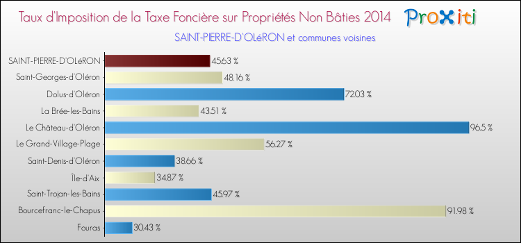 Taux d'imposition de la taxe foncière sur les immeubles et terrains non batis 2014 pour SAINT-PIERRE-D'OLéRON et les communes proches Comparaison des taux d'imposition de la taxe foncière sur les immeubles et terrains non batis 2014 pour SAINT-PIERRE-D'OLéRON et les communes voisines