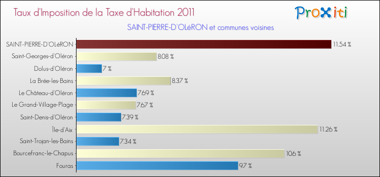 Taux d'imposition de la taxe d'habitation 2011 pour SAINT-PIERRE-D'OLéRON et les communes proches Comparaison des taux d'imposition de la taxe d'habitation 2011 pour SAINT-PIERRE-D'OLéRON et les communes voisines