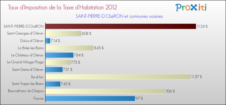 Taux d'imposition de la taxe d'habitation 2012 pour SAINT-PIERRE-D'OLéRON et les communes proches Comparaison des taux d'imposition de la taxe d'habitation 2012 pour SAINT-PIERRE-D'OLéRON et les communes voisines