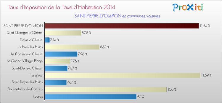 Taux d'imposition de la taxe d'habitation 2014 pour SAINT-PIERRE-D'OLéRON et les communes proches Comparaison des taux d'imposition de la taxe d'habitation 2014 pour SAINT-PIERRE-D'OLéRON et les communes voisines
