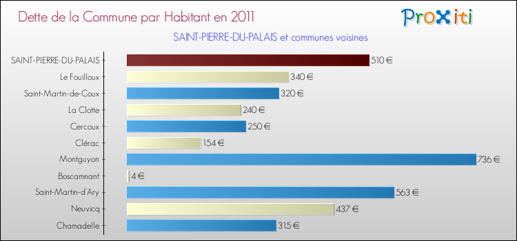 Dette par habitant de la commune en 2011 pour SAINT-PIERRE-DU-PALAIS et les communes proches Comparaison de la dette par habitant de la commune en 2011 pour SAINT-PIERRE-DU-PALAIS et les communes voisines