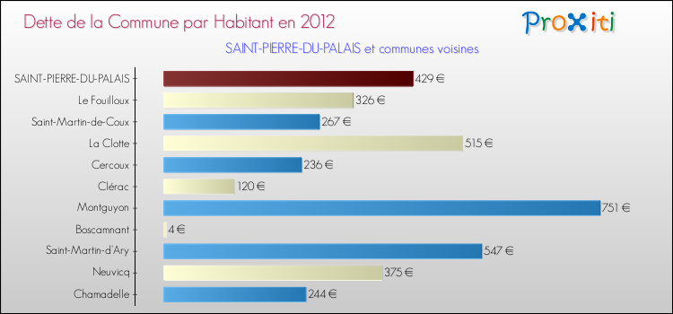 Dette par habitant de la commune en 2012 pour SAINT-PIERRE-DU-PALAIS et les communes proches Comparaison de la dette par habitant de la commune en 2012 pour SAINT-PIERRE-DU-PALAIS et les communes voisines