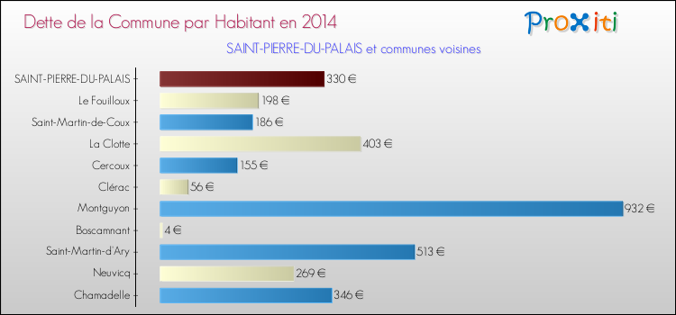 Dette par habitant de la commune en 2014 pour SAINT-PIERRE-DU-PALAIS et les communes proches Comparaison de la dette par habitant de la commune en 2014 pour SAINT-PIERRE-DU-PALAIS et les communes voisines