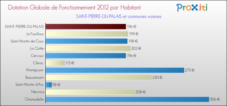 Montant des dotations globales de fonctionnement DGF par Habitant pour SAINT-PIERRE-DU-PALAIS et les communes proches Comparaison des des dotations globales de fonctionnement DGF par habitant pour SAINT-PIERRE-DU-PALAIS et les communes voisines